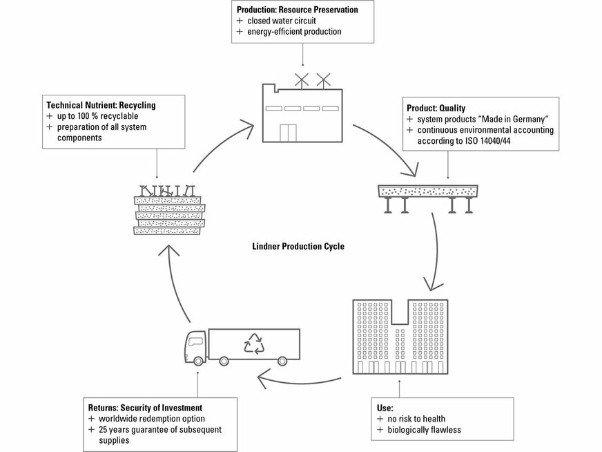 boden_doppelboden_nortec_c2c_kreislauf--en